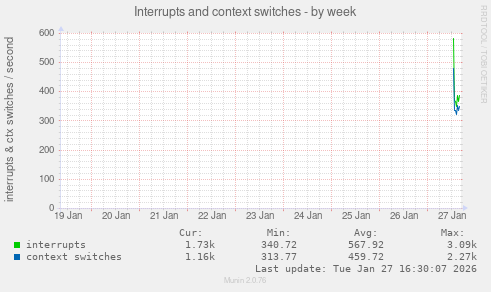 Interrupts and context switches