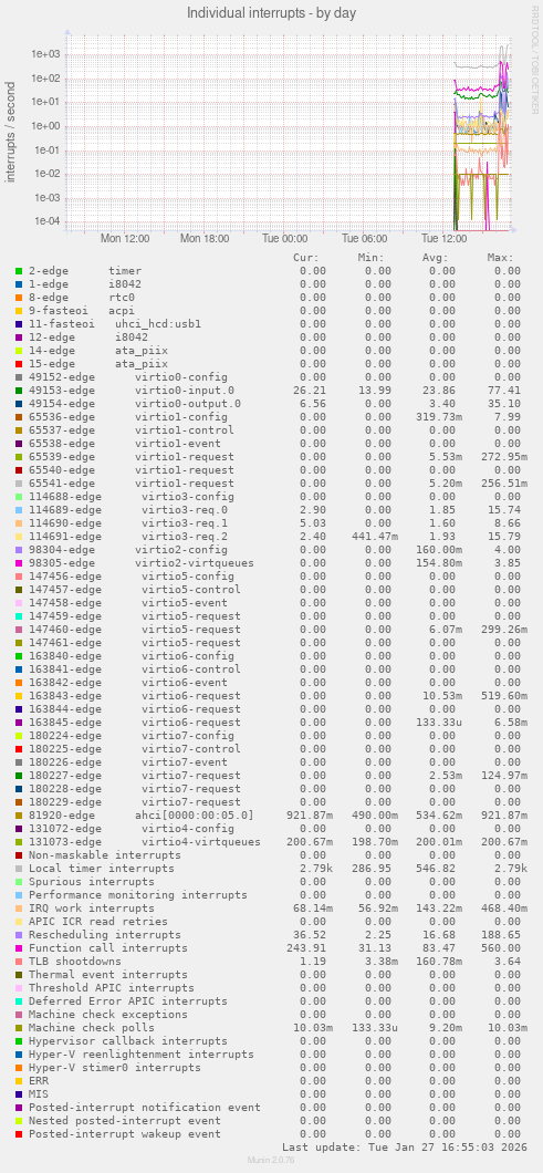 Individual interrupts