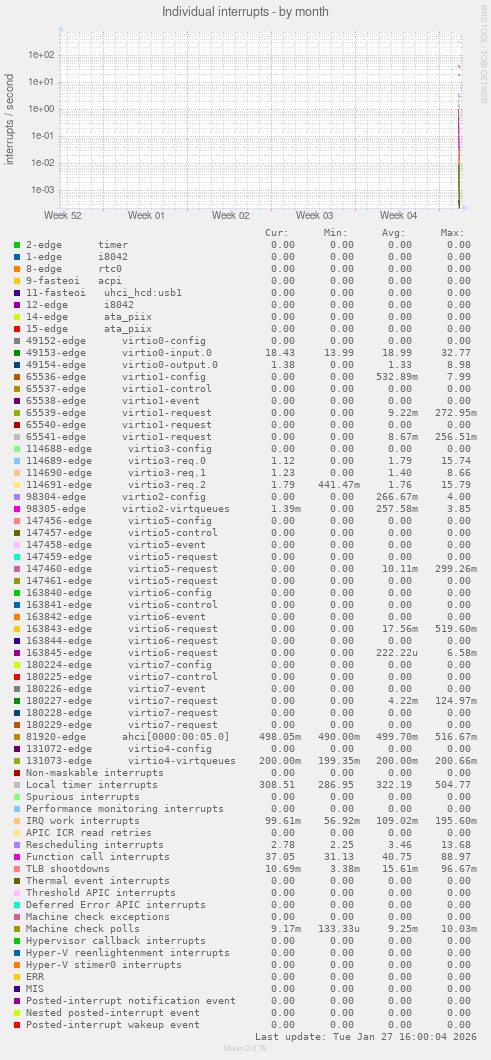 Individual interrupts