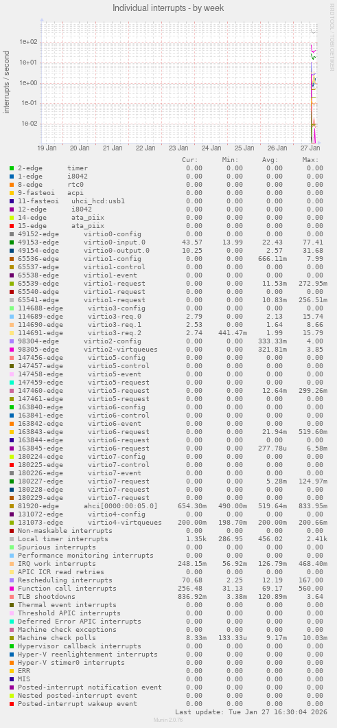 Individual interrupts