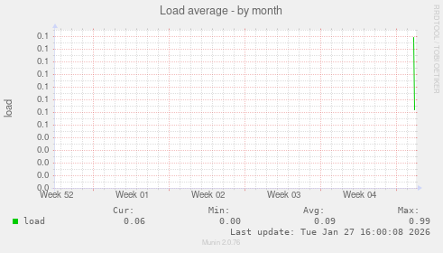 Load average