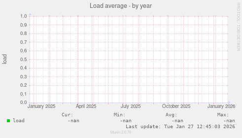 Load average