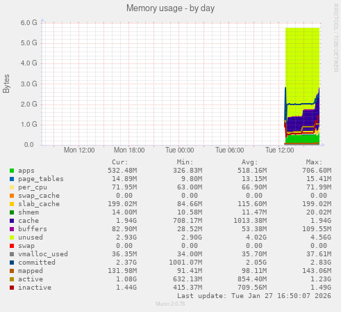 Memory usage