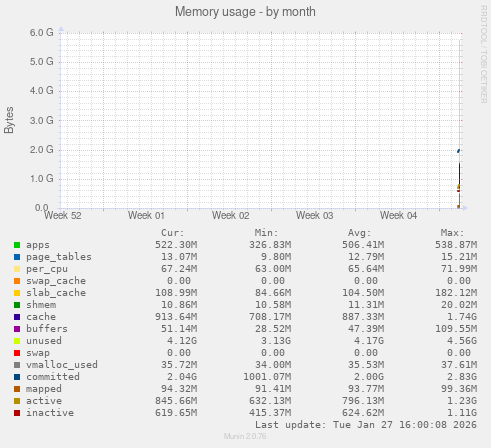 Memory usage