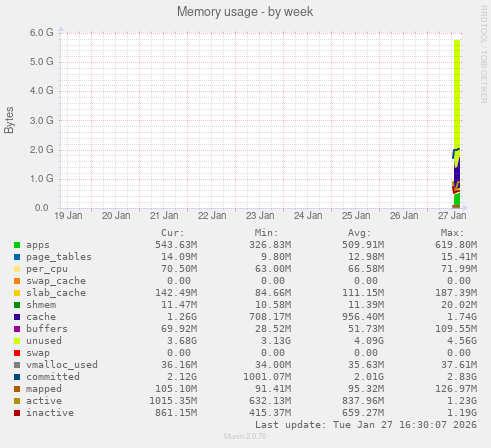 Memory usage