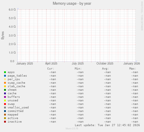 Memory usage