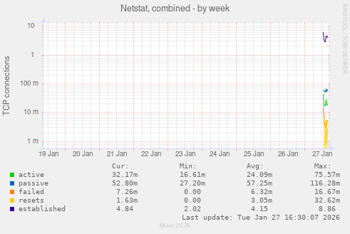 Netstat, combined