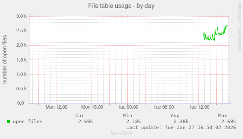 File table usage