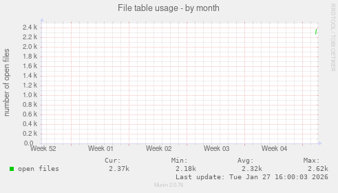 File table usage