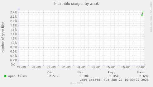 File table usage