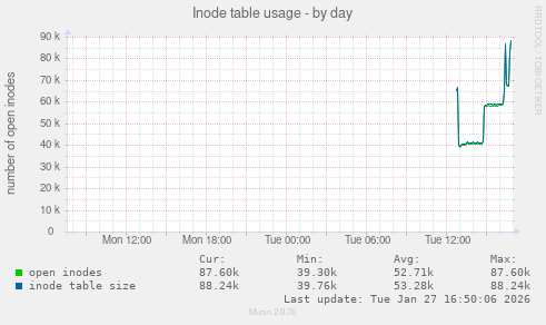 Inode table usage