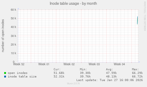 Inode table usage