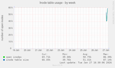 Inode table usage