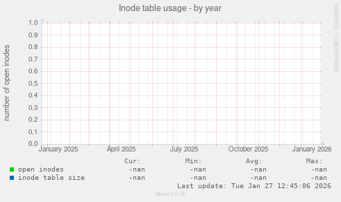 Inode table usage