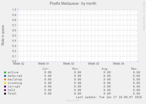 Postfix Mailqueue