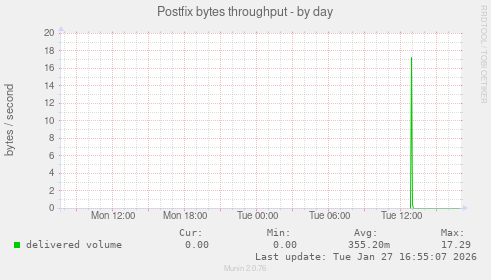 Postfix bytes throughput