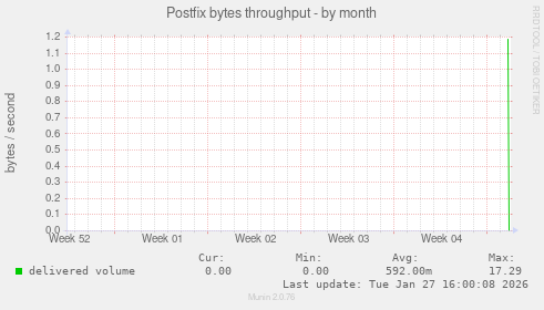 Postfix bytes throughput