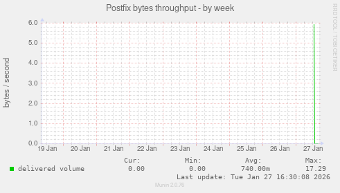 Postfix bytes throughput