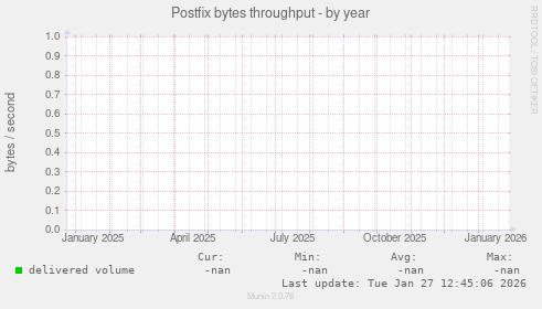 Postfix bytes throughput