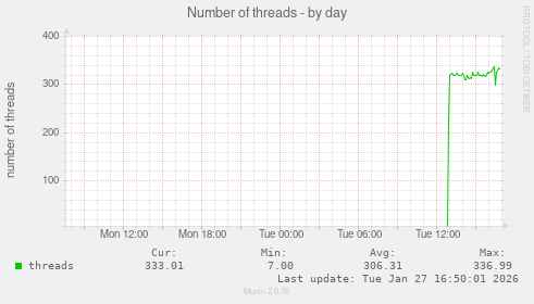 Number of threads