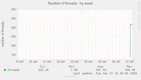 Number of threads